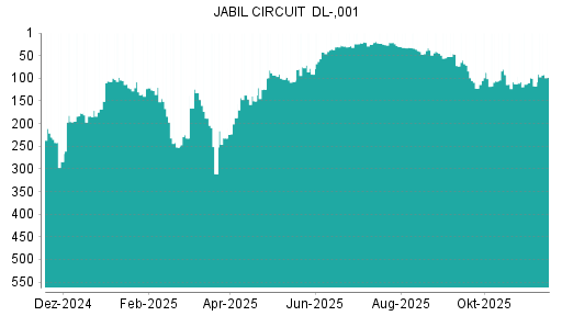 BOTSI®-Advisor Hochstufung Jabil Circuit von Rang 117 auf ...