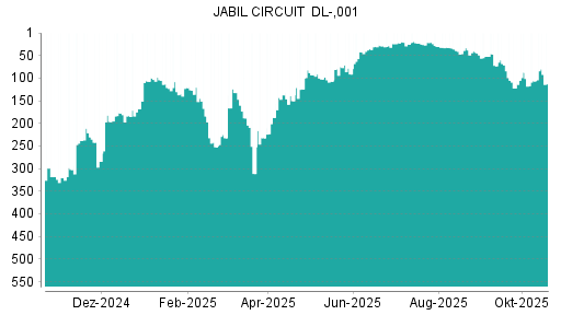 BOTSI®-Advisor Hochstufung Jabil Circuit von Rang 154 auf Rang 146