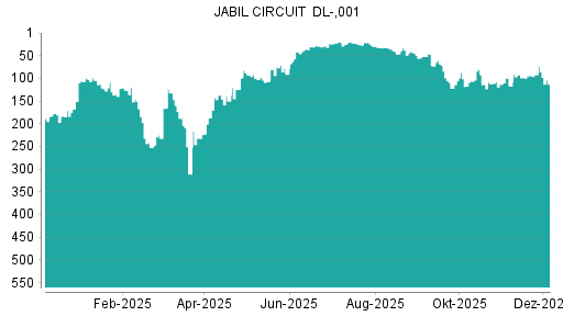 BOTSI®-Advisor Hochstufung Jabil Circuit von Rang 94 auf ...