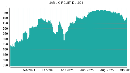 BOTSI®-Advisor Hochstufung Jabil Circuit von Rang 122 auf ...