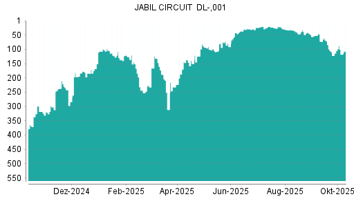 BOTSI®-Advisor Hochstufung Jabil Circuit von Rang 358 auf ... BOTSI®-Advisor Hochstufung Jabil Circuit von Rang 358 auf ...