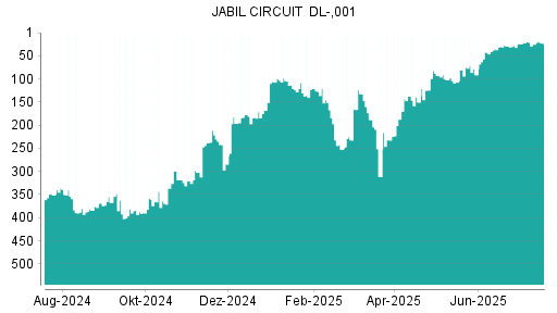 BOTSI®-Advisor Abstufung Jabil Circuit von Rang 22 auf ...