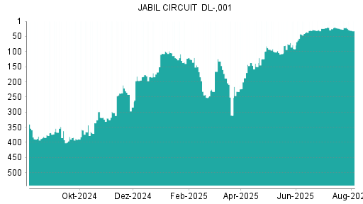 BOTSI®-Advisor Abstufung Jabil Circuit von Rang 21 auf ...