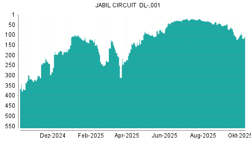 BOTSI®-Advisor Hochstufung Jabil Circuit von Rang 122 auf ...
