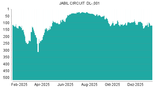 BOTSI®-Advisor Hochstufung Jabil Circuit von Rang 32 auf Rang 17