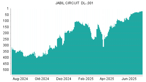 BOTSI®-Advisor Hochstufung Jabil Circuit von Rang 91 auf ...