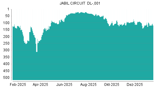 BOTSI®-Advisor Hochstufung Jabil Circuit von Rang 119 auf ...