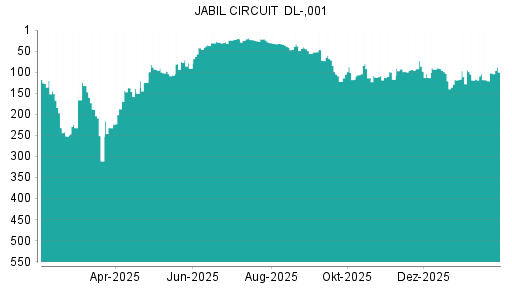 BOTSI®-Advisor Hochstufung Jabil Circuit von Rang 102 auf ...