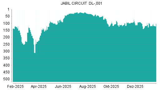 BOTSI®-Advisor Hochstufung Jabil Circuit von Rang 91 auf ...