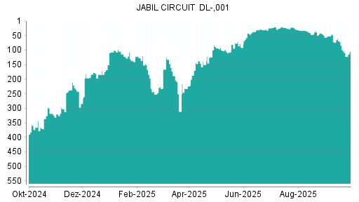 BOTSI®-Advisor Hochstufung Jabil Circuit von Rang 72 auf ...