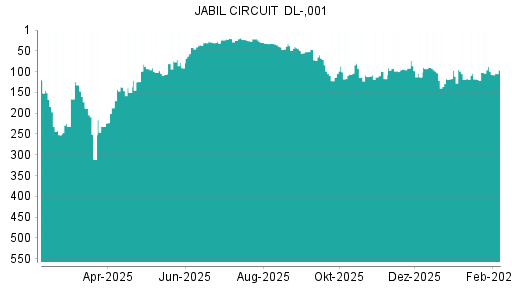 BOTSI®-Advisor Hochstufung Jabil Circuit von Rang 25 auf ...