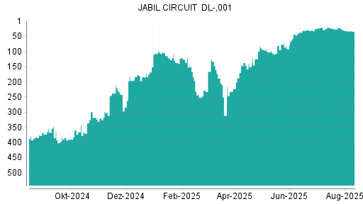 BOTSI®-Advisor Hochstufung Jabil Circuit von Rang 259 auf Rang 245