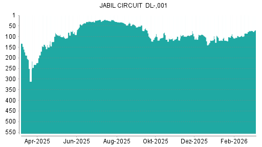 BOTSI®-Advisor Hochstufung Jabil Circuit von Rang 72 auf ...