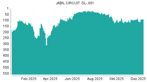 BOTSI®-Advisor Abstufung Jabil Circuit von Rang 71 auf ...