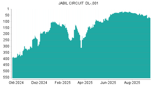 BOTSI®-Advisor Abstufung Jabil Circuit von Rang 32 auf ...