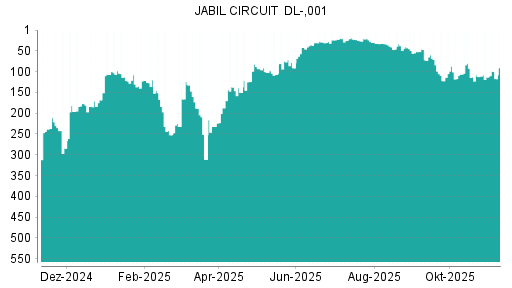 BOTSI®-Advisor Abstufung Jabil Circuit von Rang 113 auf ...