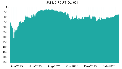 BOTSI®-Advisor Hochstufung Jabil Circuit von Rang 336 auf ...