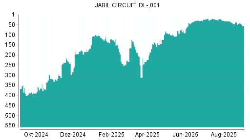 BOTSI®-Advisor Abstufung Jabil Circuit von Rang 20 auf Rang 25