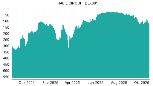 BOTSI®-Advisor Abstufung Jabil Circuit von Rang 137 auf ...