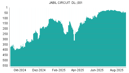 BOTSI®-Advisor Hochstufung Jabil Circuit von Rang 9 auf Rang 8