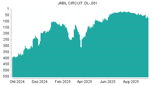 BOTSI®-Advisor Abstufung Jabil Circuit von Rang 43 auf Rang 52