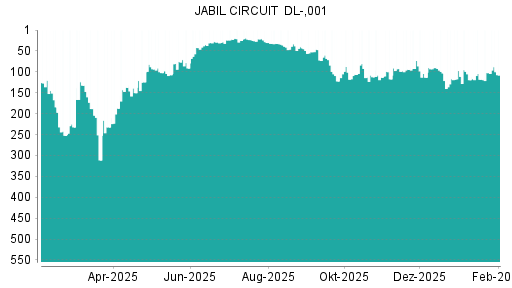 BOTSI®-Advisor Hochstufung Jabil Circuit von Rang 23 auf ...