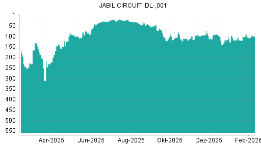BOTSI®-Advisor Abstufung Jabil Circuit von Rang 87 auf ...