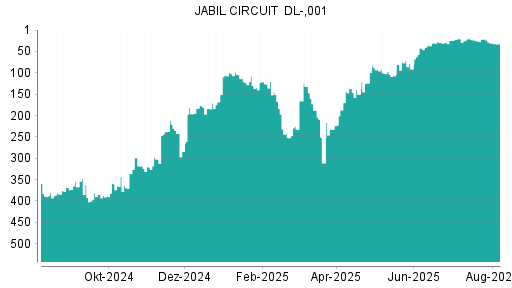 BOTSI®-Advisor Abstufung Jabil Circuit von Rang 30 auf ...