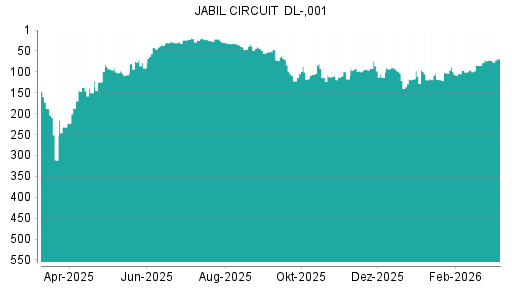 BOTSI®-Advisor Hochstufung Jabil Circuit von Rang 85 auf ...