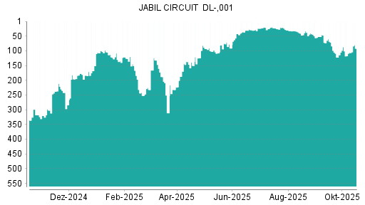 BOTSI®-Advisor Abstufung Jabil Circuit von Rang 189 auf Rang 259