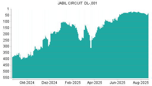 BOTSI®-Advisor Abstufung Jabil Circuit von Rang 98 auf ...