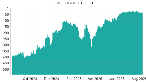 BOTSI®-Advisor Hochstufung Jabil Circuit von Rang 187 auf ...