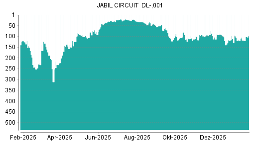 BOTSI®-Advisor Abstufung Jabil Circuit von Rang 71 auf ...