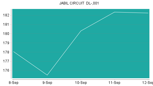 BOTSI®-Advisor Abstufung Jabil Circuit von Rang 33 auf ...