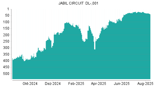 BOTSI®-Advisor Abstufung Jabil Circuit von Rang 309 auf Rang 343