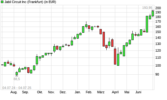 Jabil Circuit-Aktie mit neuem All-Time-High