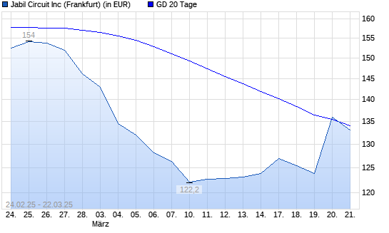 Jabil Circuit-Aktie unter 20-Tage-Linie