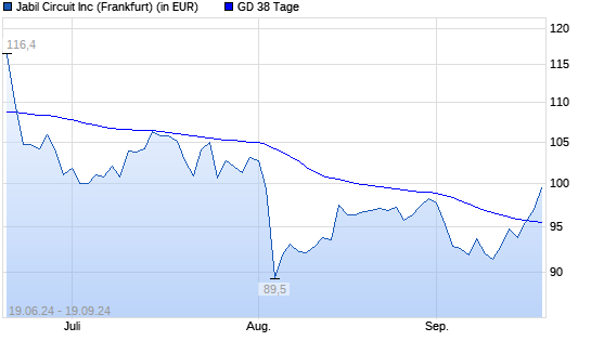 Jabil Circuit-Aktie über 38-Tage-Linie