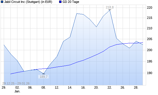 Jabil Circuit-Aktie unter 20-Tage-Linie