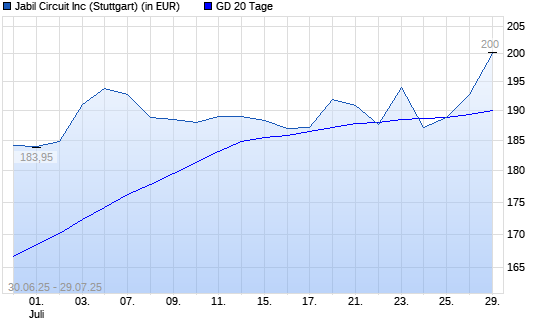 Jabil Circuit-Aktie &uuml;ber 20-Tage-Linie