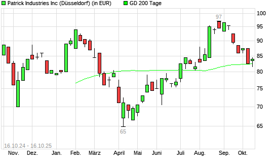 Patrick Industries-Aktie über 200-Tage-Linie