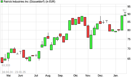 Patrick Industries-Aktie mit neuem All-Time-High
