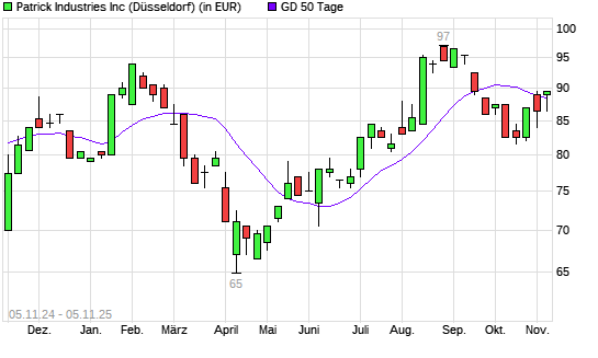 Patrick Industries-Aktie unter 50-Tage-Linie