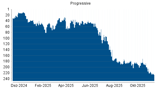 BOTSI®-Advisor Abstufung Progressive von Rang 177 auf Rang 183