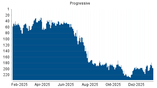 BOTSI®-Advisor Abstufung Progressive von Rang 195 auf ...