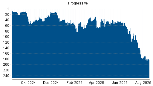 BOTSI®-Advisor Abstufung Progressive von Rang 30 auf ...