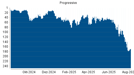 BOTSI®-Advisor Abstufung Progressive von Rang 49 auf ...