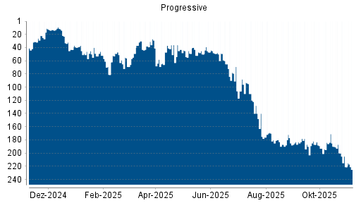 BOTSI®-Advisor Abstufung Progressive von Rang 178 auf ...