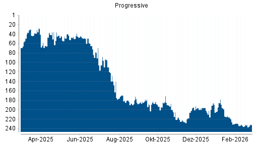 BOTSI®-Advisor Abstufung Progressive von Rang 148 auf ...