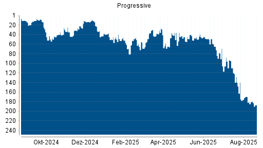 BOTSI®-Advisor Abstufung Progressive von Rang 180 auf ...